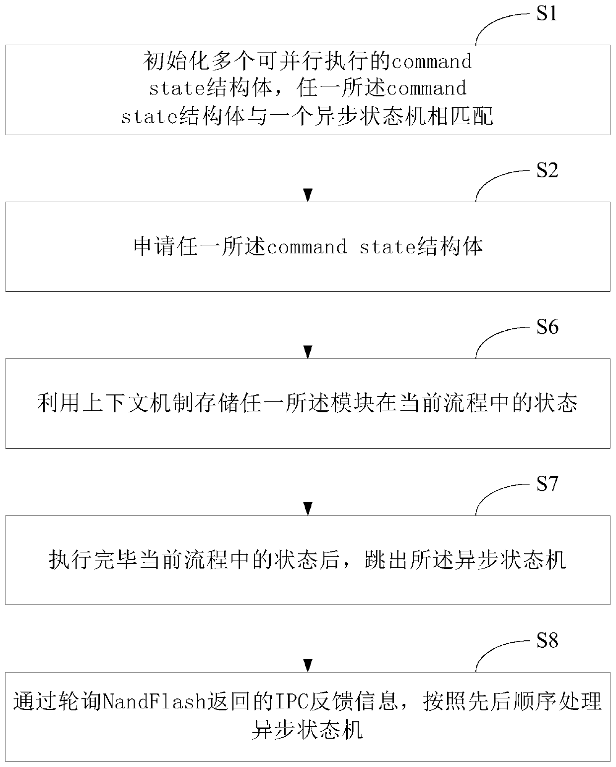 Method and system for SSD firmware to access NandFlash