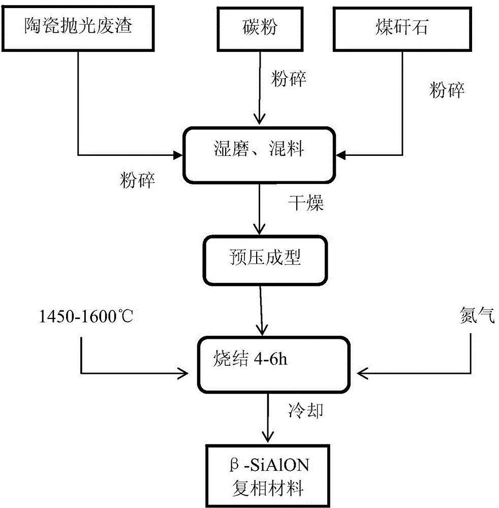 Method for preparing beta-SiAlON multiphase material by using ceramic polishing waste residue and coal gangue