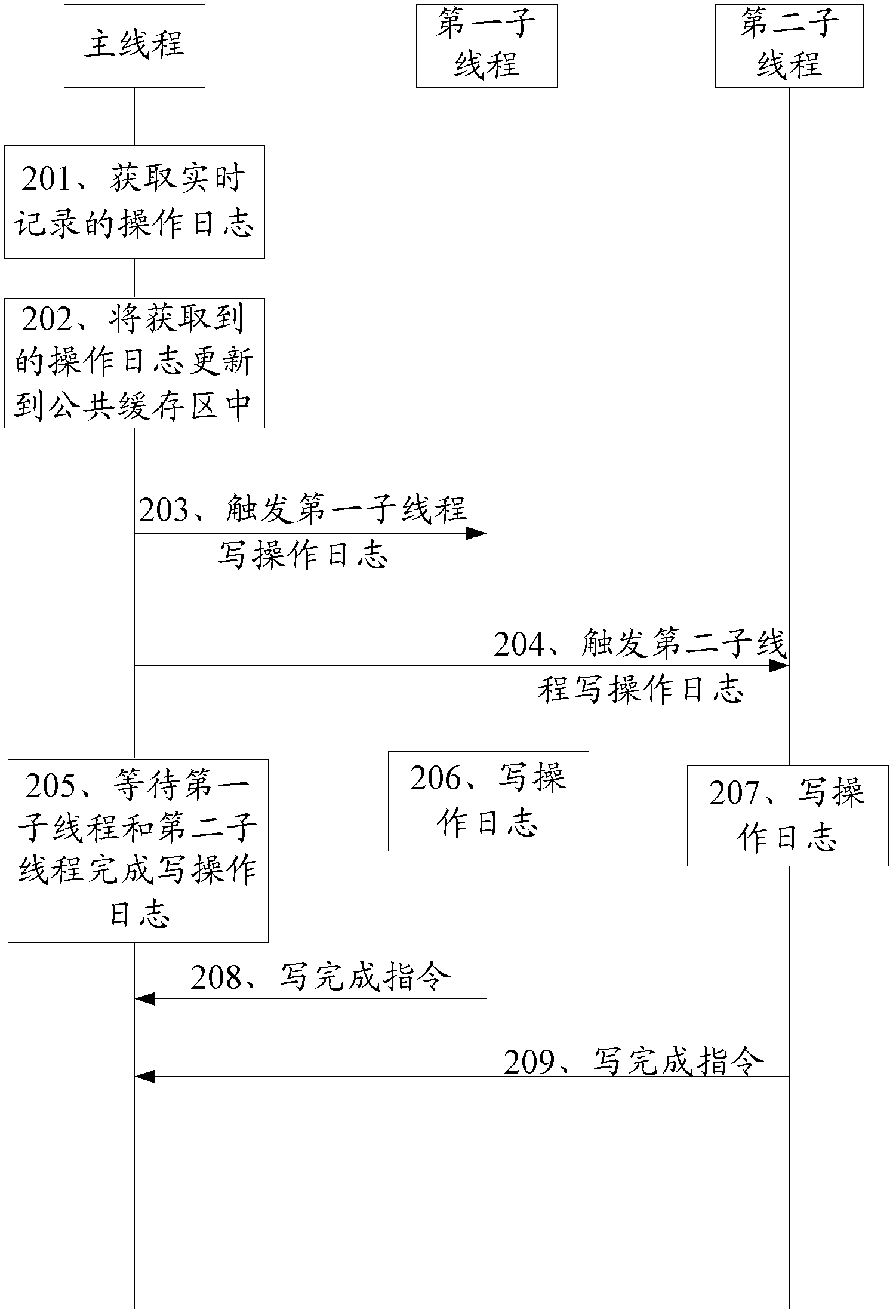 Memory database hot-standby method and host