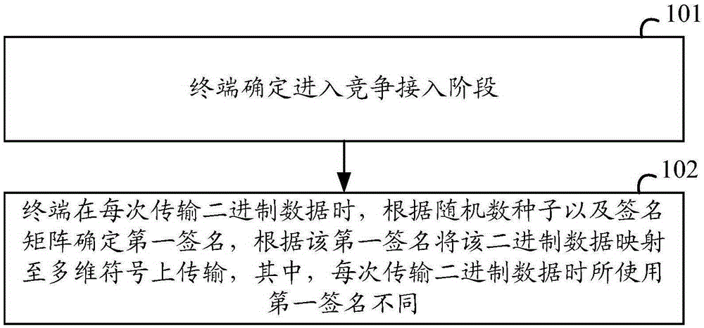 Terminal access method and device