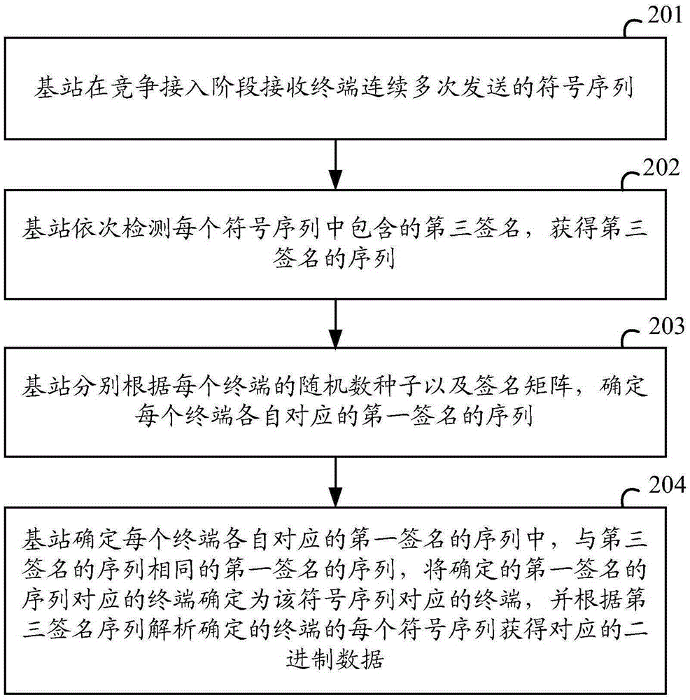 Terminal access method and device