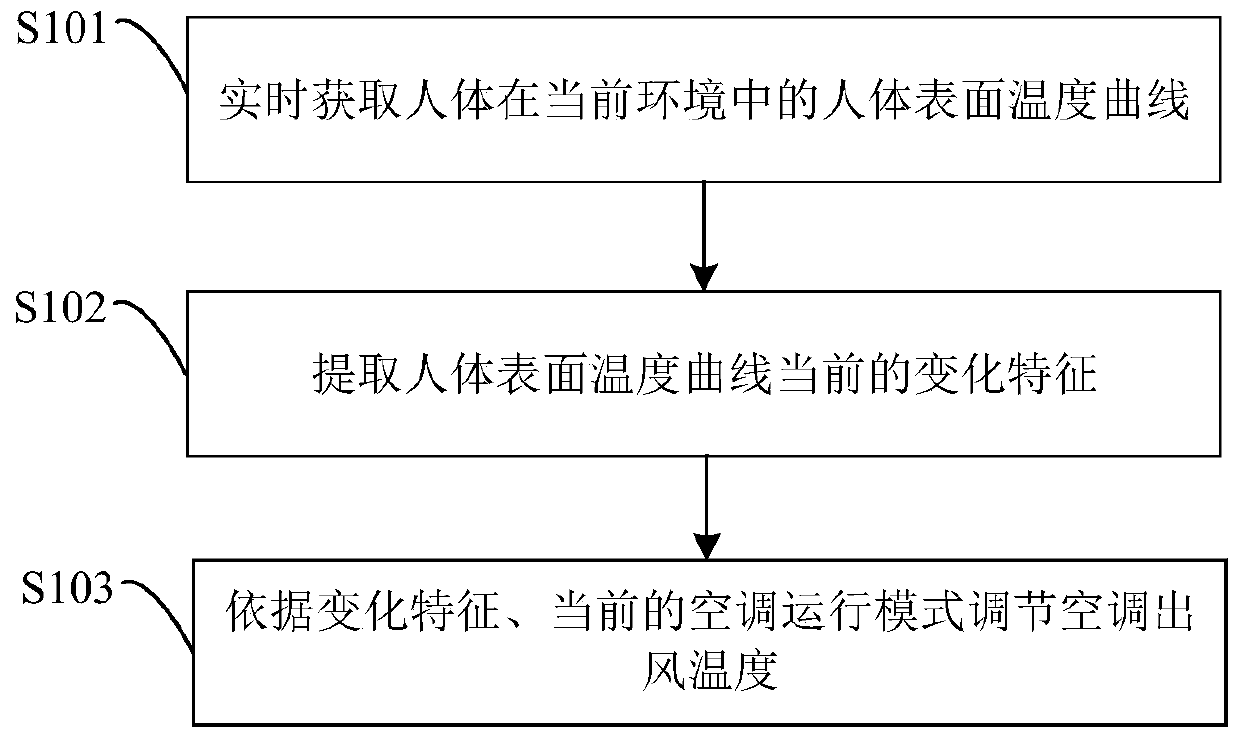 Air conditioner and air conditioner air outlet temperature adjusting method and device thereof