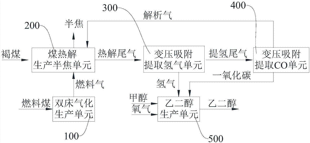 Device and method for cogeneration of ethylene glycol by coal pyrolysis production semicoke technique