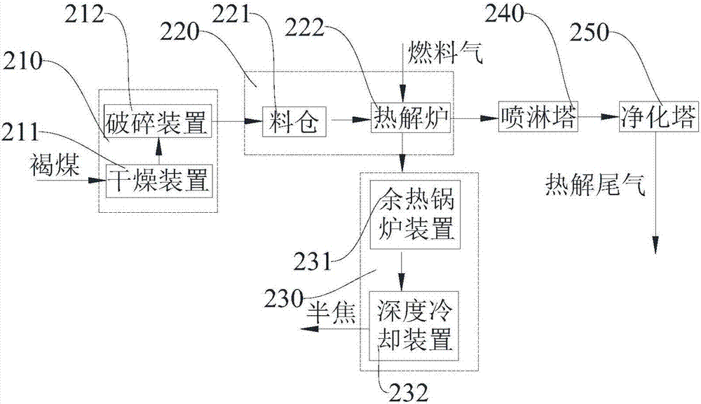 Device and method for cogeneration of ethylene glycol by coal pyrolysis production semicoke technique