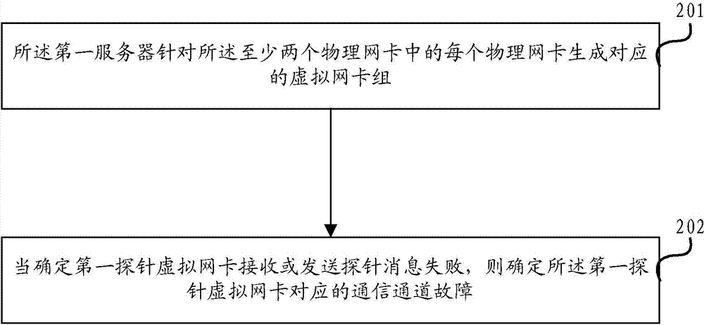 Method and device for processing bonded network card faults