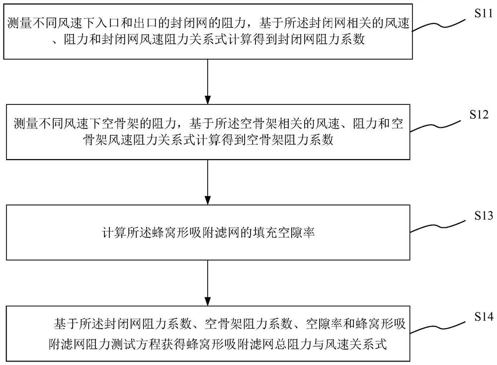 Method, system, storage medium and device for testing resistance of honeycomb adsorption filter