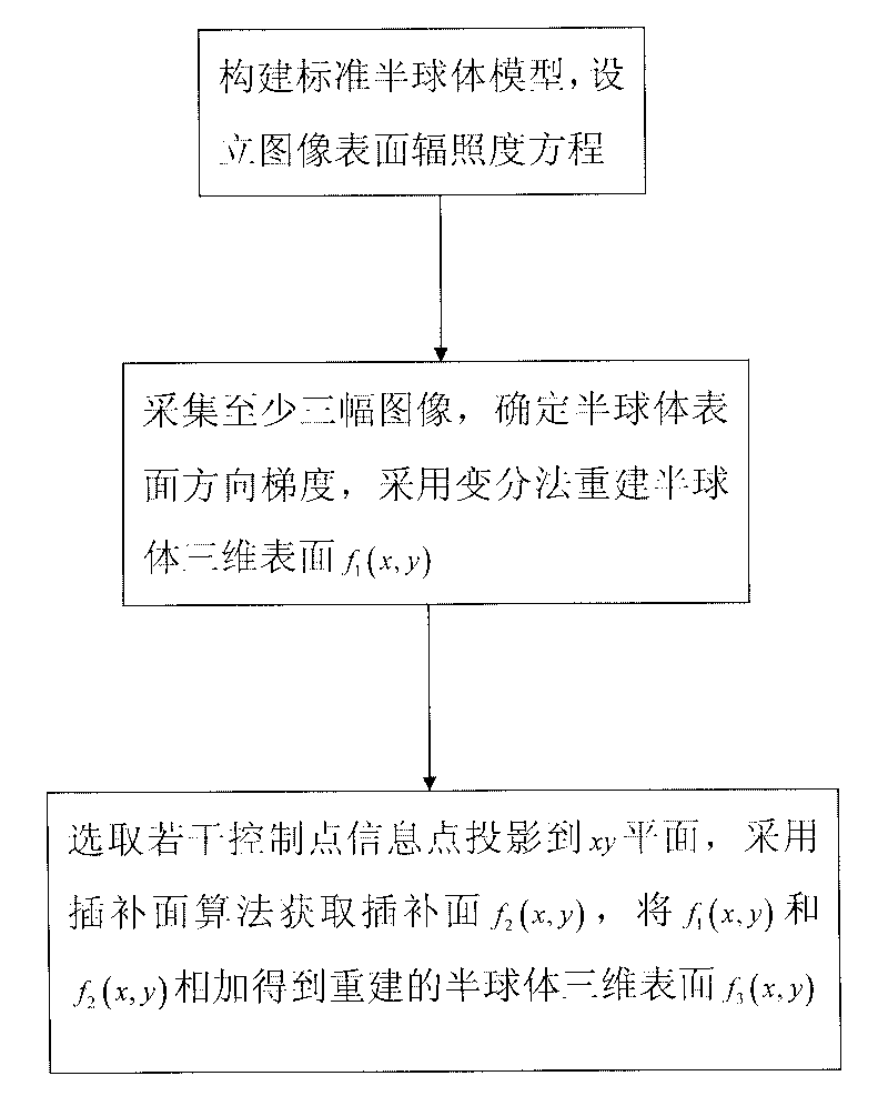 Method for rebuilding shape of hemisphere three-dimensional surface with control point information