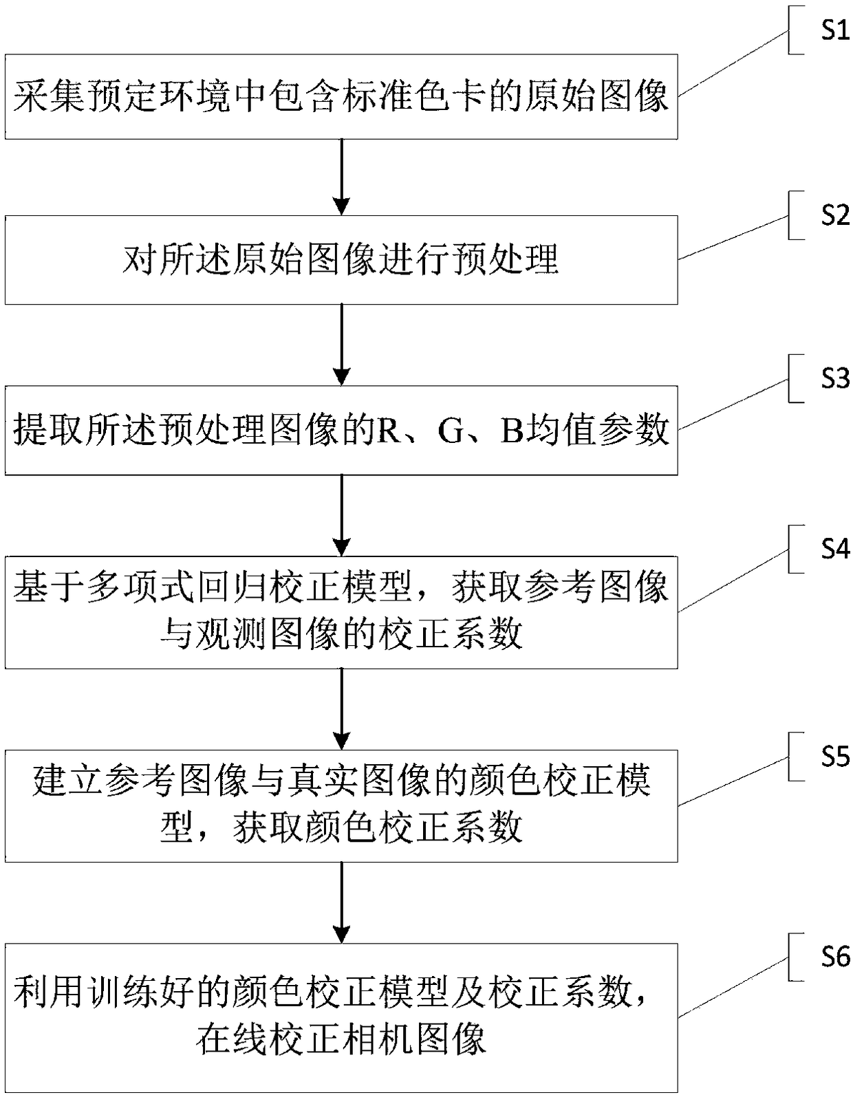 Color correction method and evaluation method for panorama camera