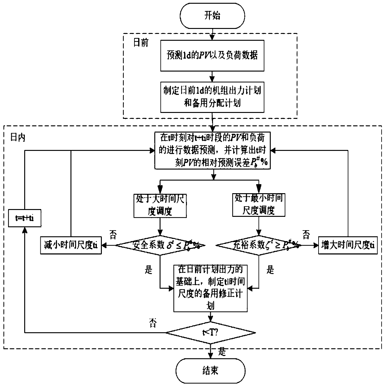 Optimal scheduling method for microgrid with variable time scale