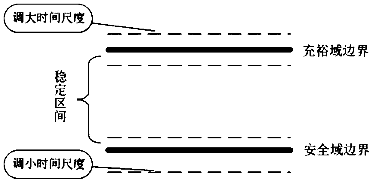 Optimal scheduling method for microgrid with variable time scale