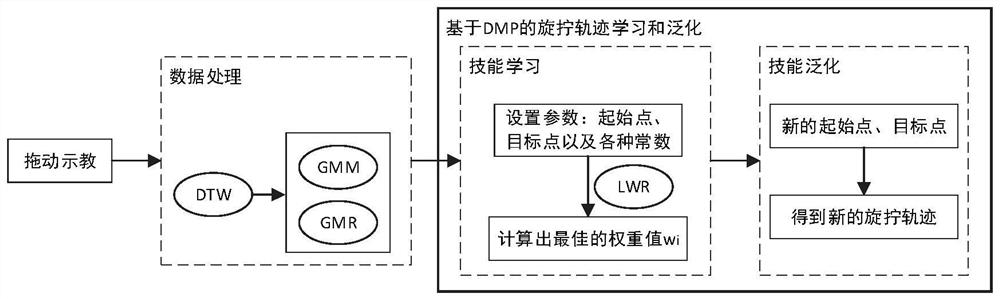 DMP-based robot bolt screwing method and system