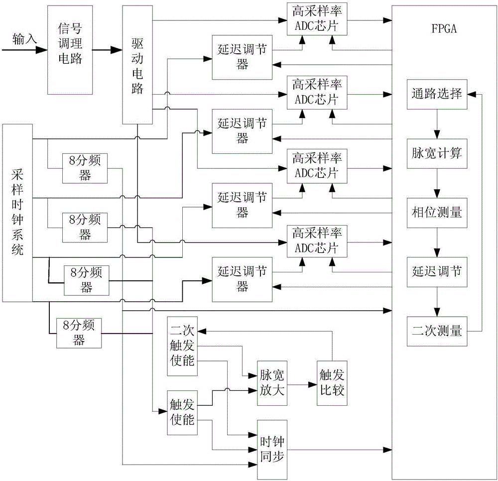 Multi-ADC high-speed crossing sampling calibration device and method