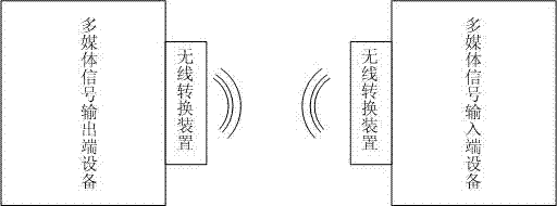 Wireless conversion device of multimedia interface