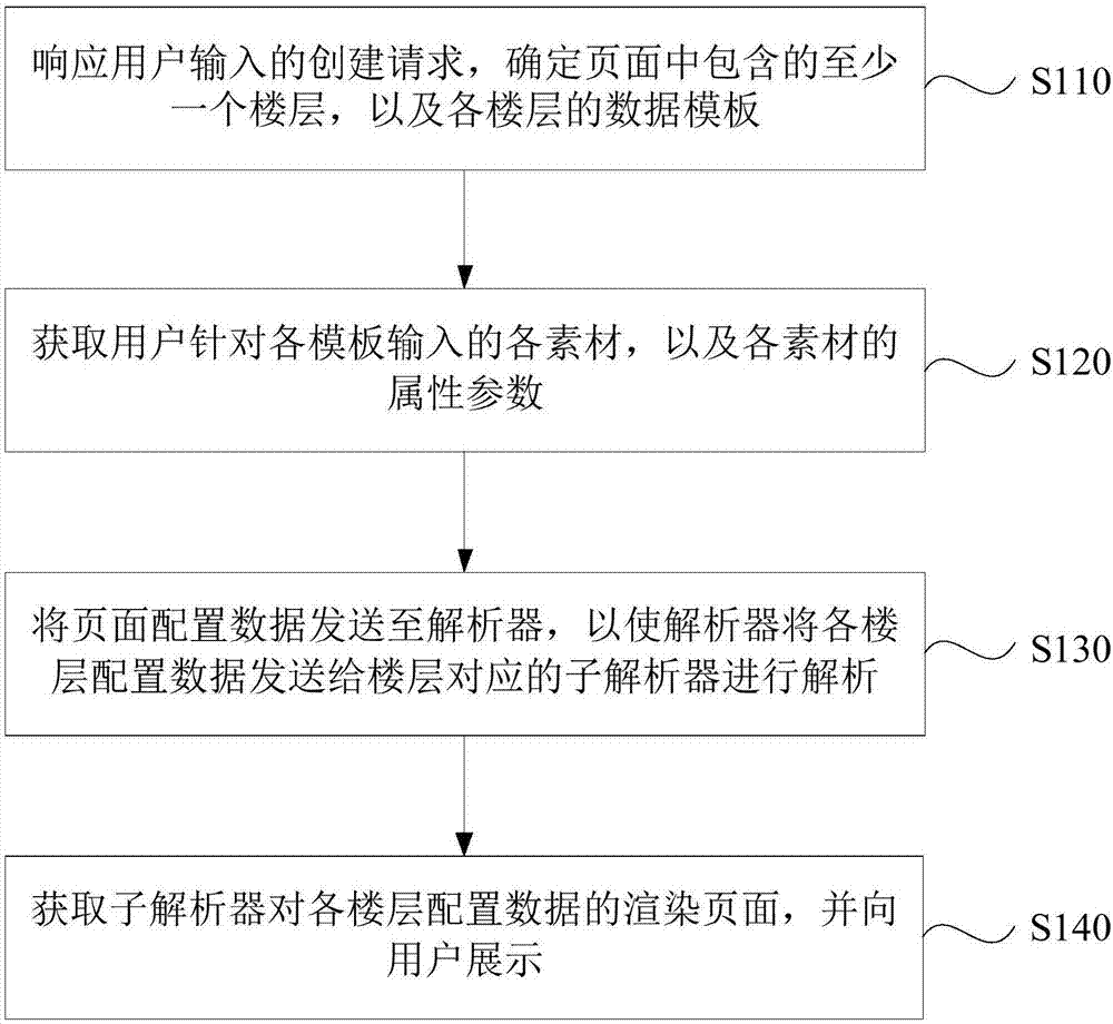 Page configuration method and device, server and medium