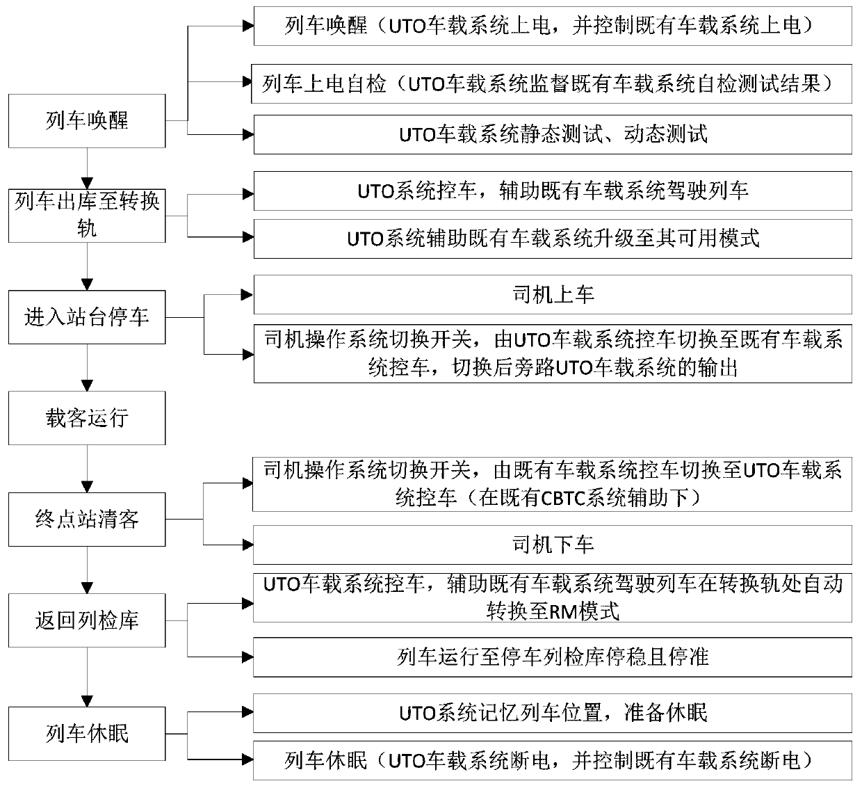 Train unmanned site access method based on prior CBTC system auxiliary protection