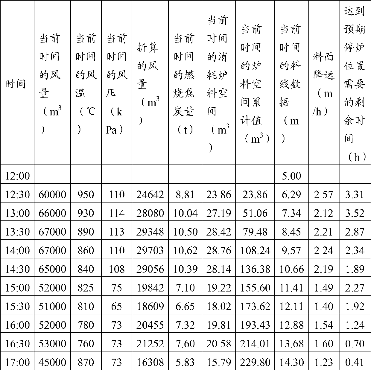 Forecasting method for descending depth of material surface of blast furnace during furnace shutting down