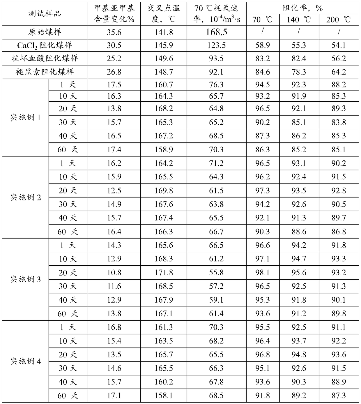 Oxidation reduction double blocking-based coal spontaneous combustion intelligent compound retardant and preparation method thereof