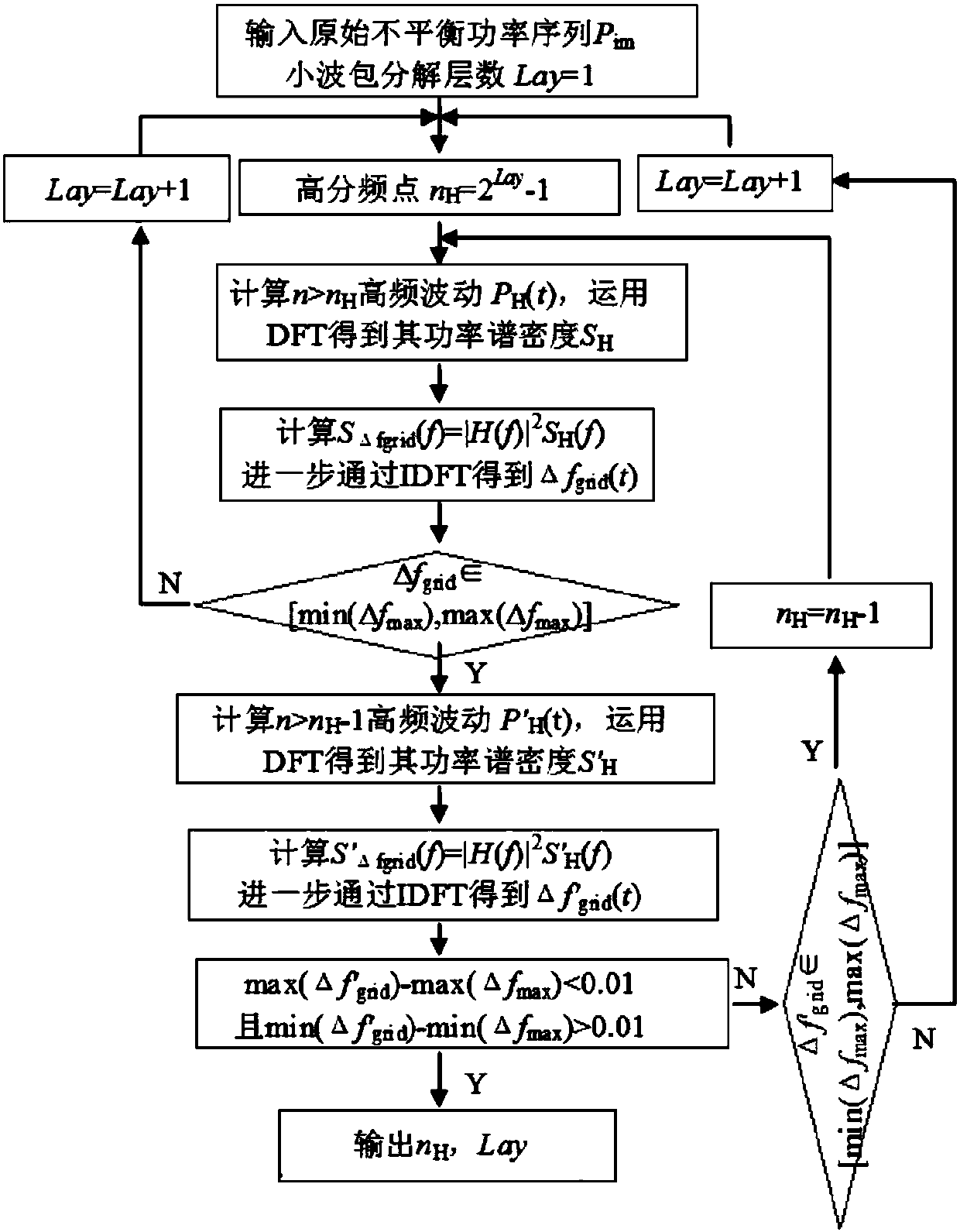 Island type micro-grid energy storage optimized configuration method using wavelet packet decomposition and considering frequency response