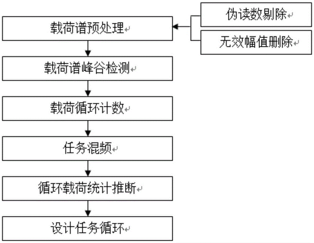 Compilation method for general standard test load spectrum of aero-engine