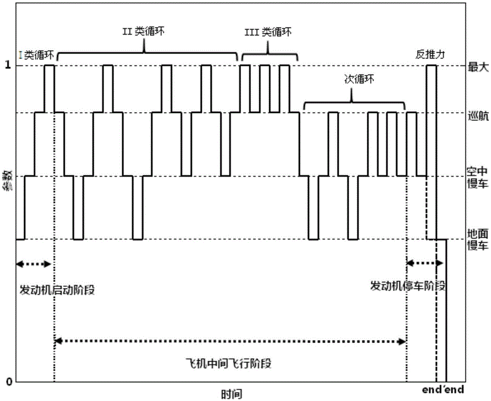 Compilation method for general standard test load spectrum of aero-engine