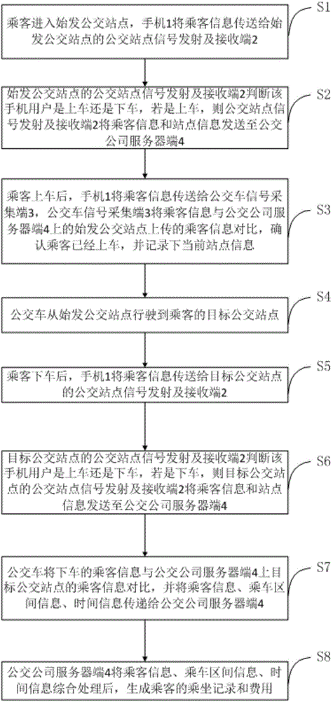 Bus intelligent charging system and method based on cell phones