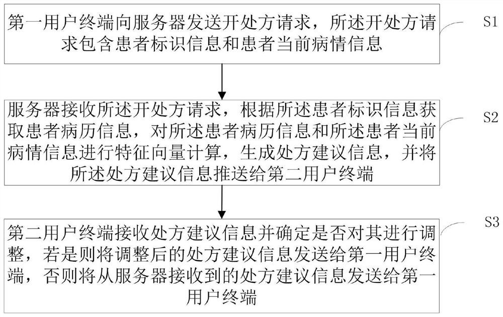 Medication prescription pushing method and system based on artificial intelligence