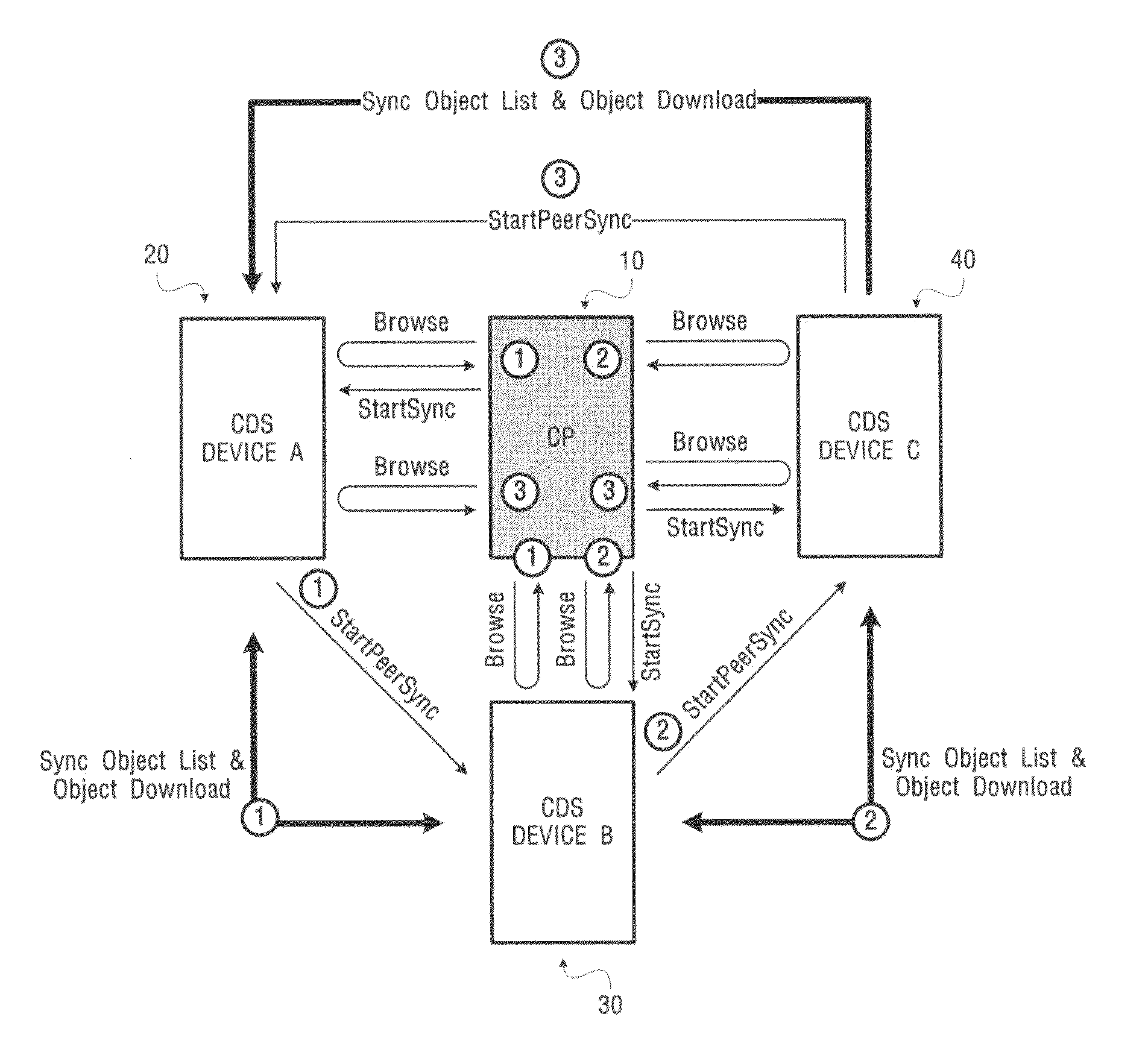 Method of synchronizing multiple content directory services, and content directory service devices and a system thereof