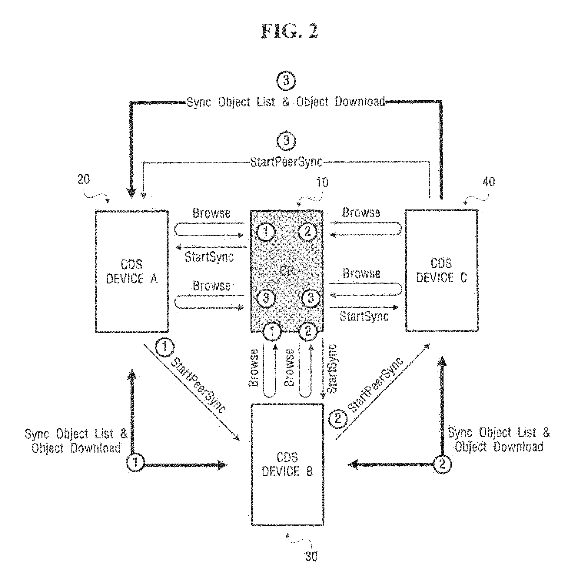 Method of synchronizing multiple content directory services, and content directory service devices and a system thereof