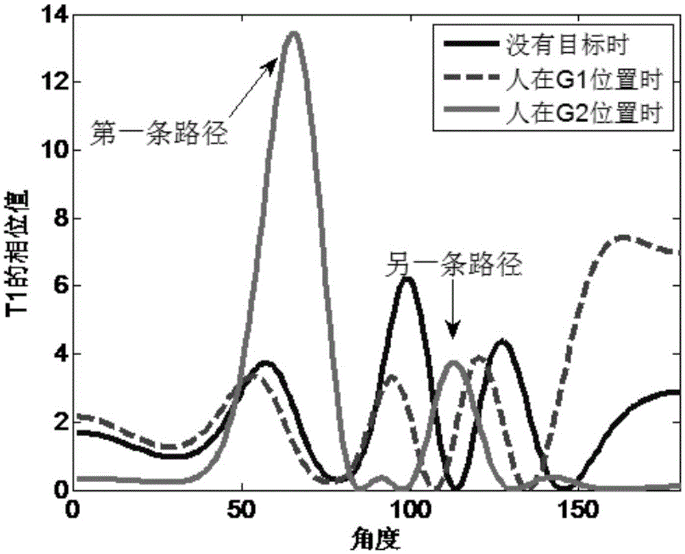 Fine grain multi-target passive positioning method on the basis of RFID