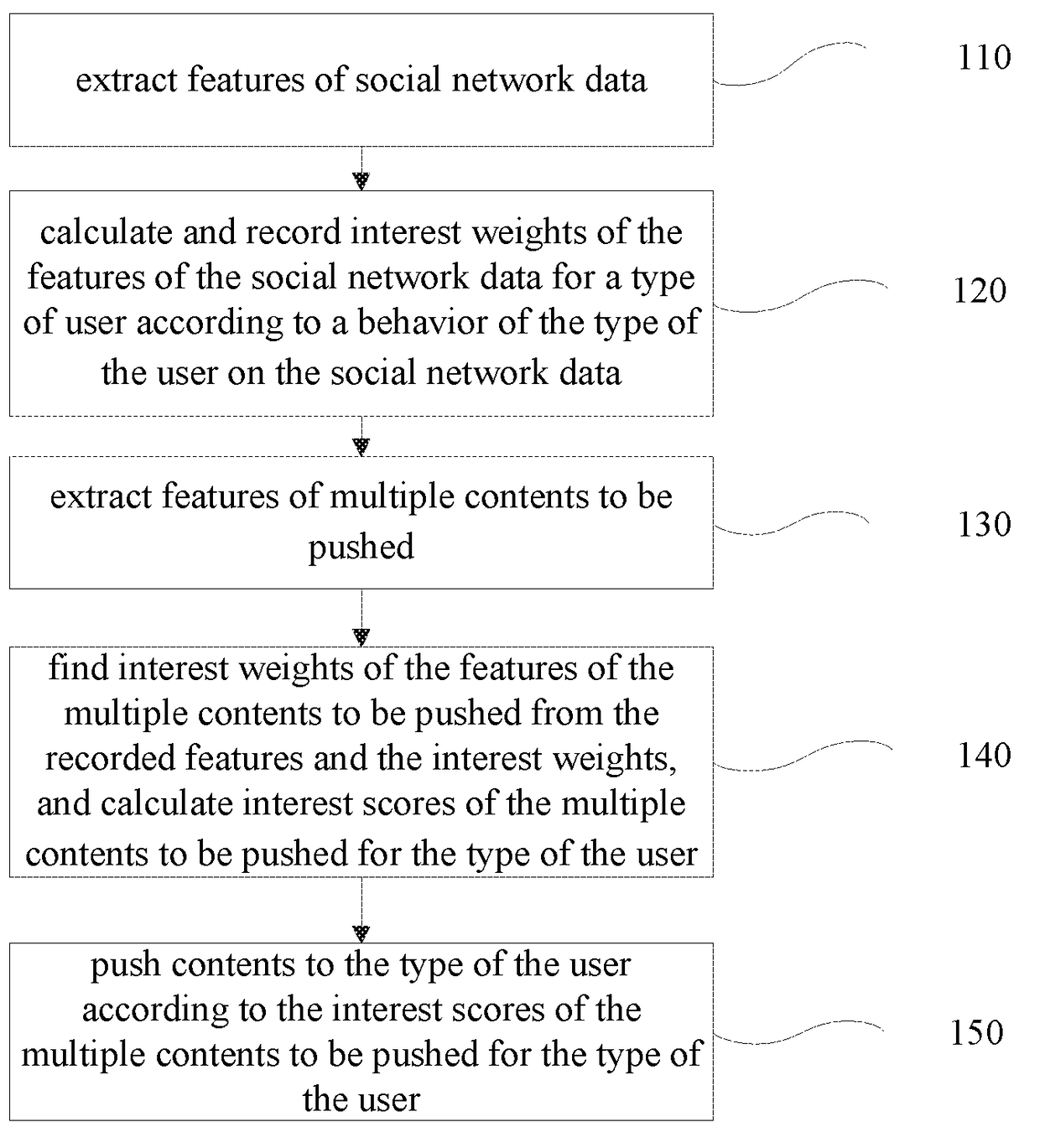 Method and system for recommending contents based on social network