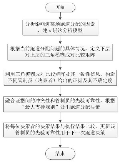 Airport runway allocation decision-making method based on fuzzy analytic hierarchy process and evidence theory