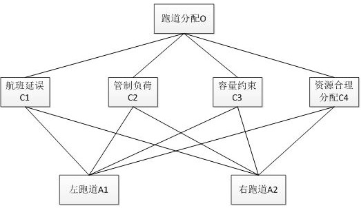 Airport runway allocation decision-making method based on fuzzy analytic hierarchy process and evidence theory