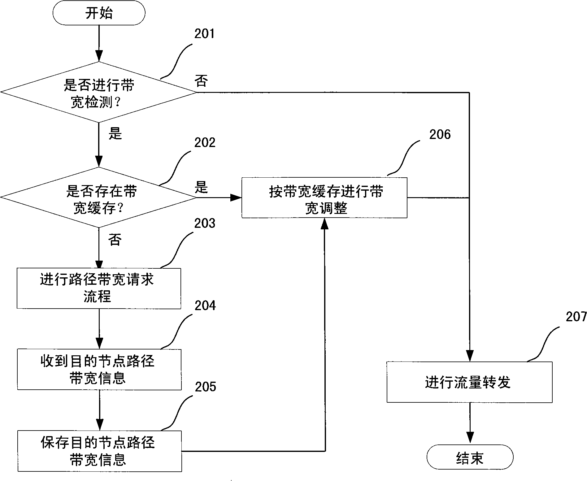 Bandwidth resource saving method