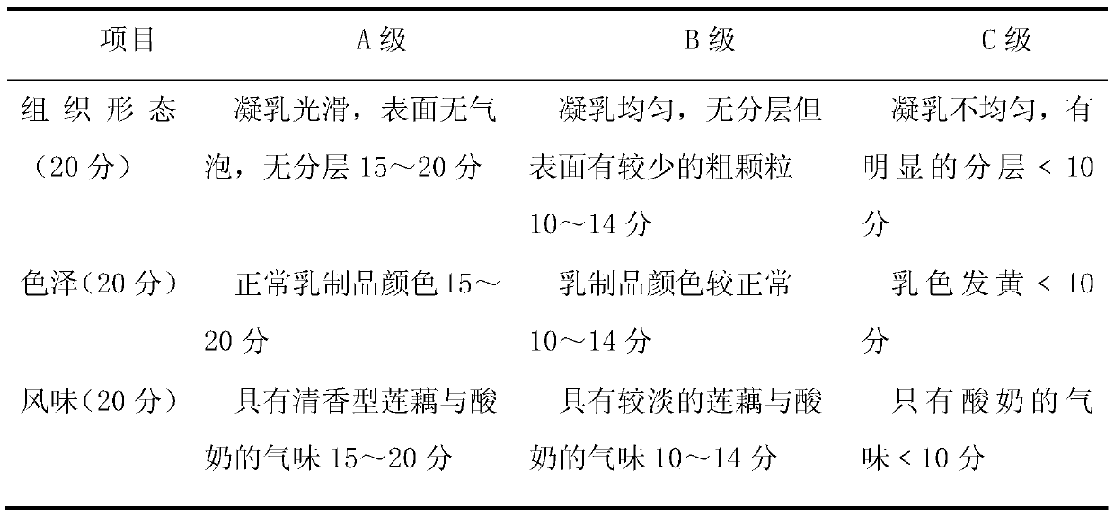 A kind of preparation method of lotus root yogurt