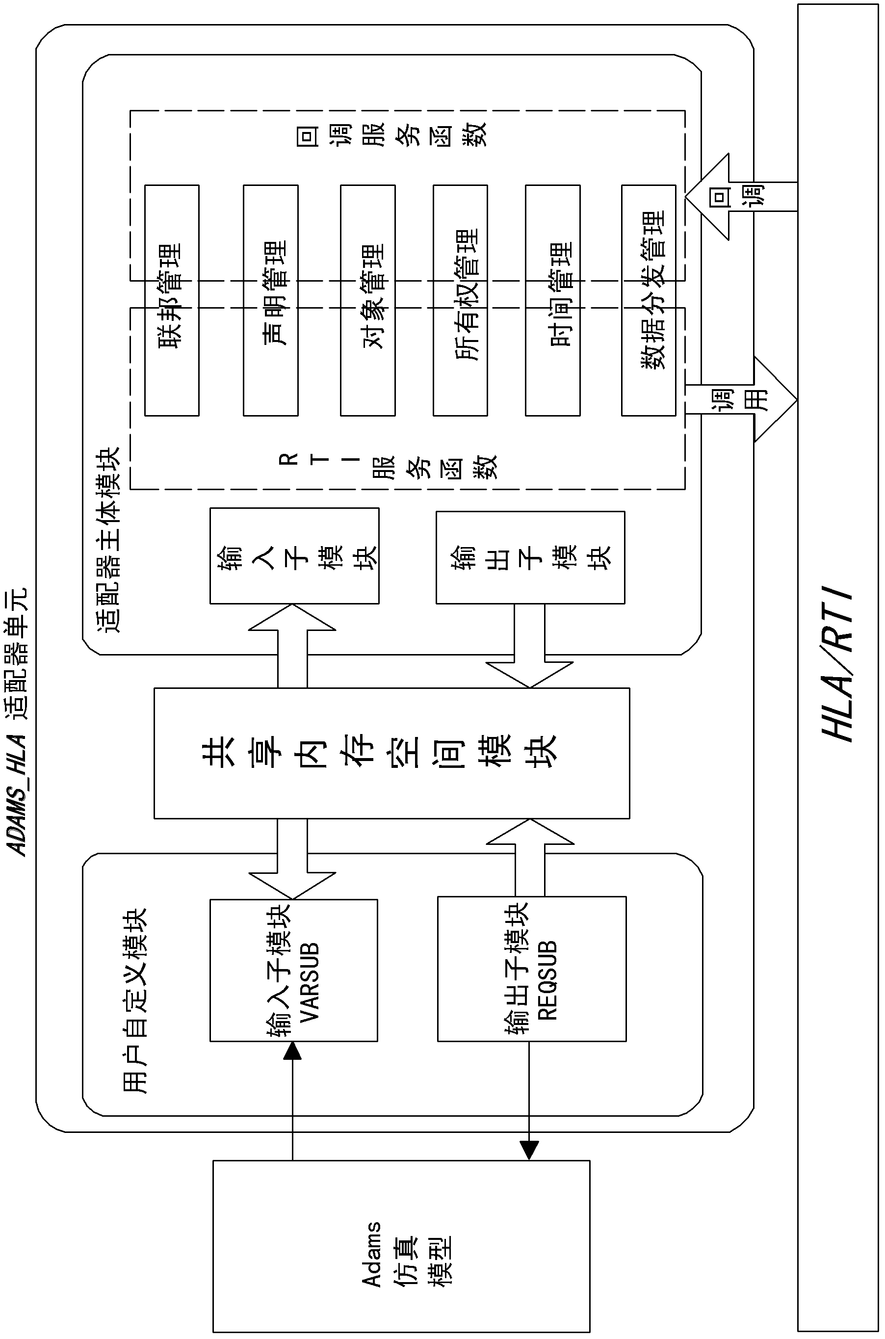 HLA (Human Leukocyte Antigen)-based Adams simulation model integrated platform and method