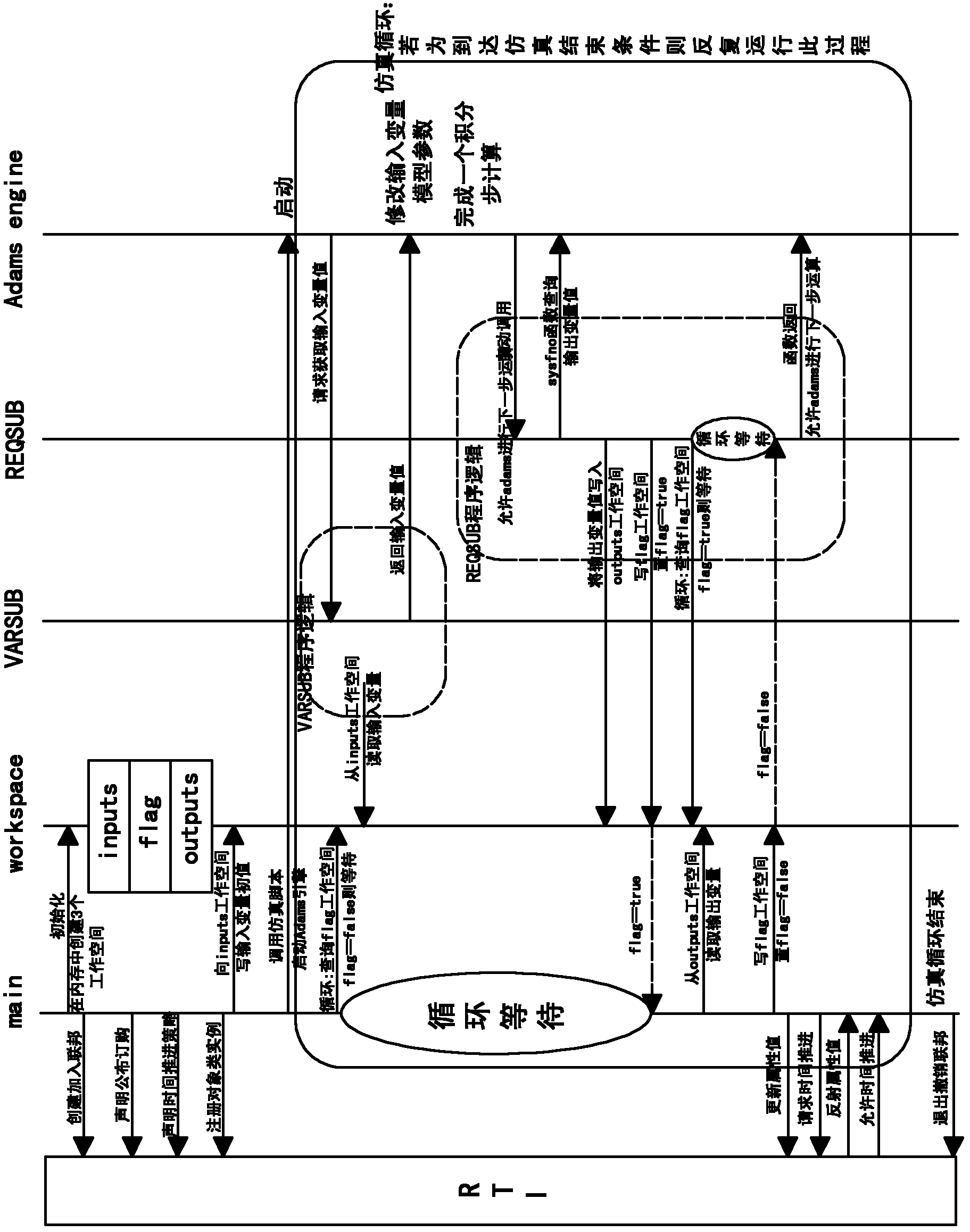 HLA (Human Leukocyte Antigen)-based Adams simulation model integrated platform and method