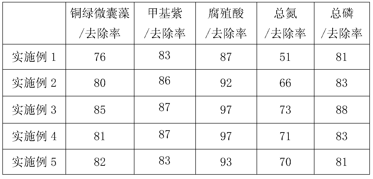 Hydrotalcite magnetite composite water treatment material