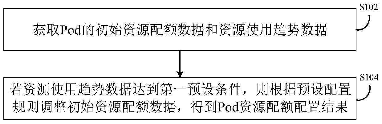 Pod resource quota configuration method and device