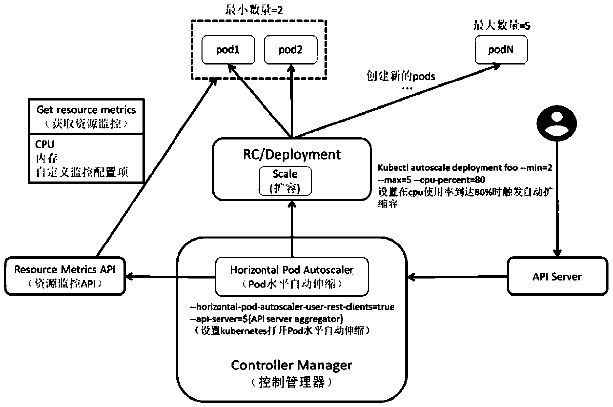 Pod resource quota configuration method and device