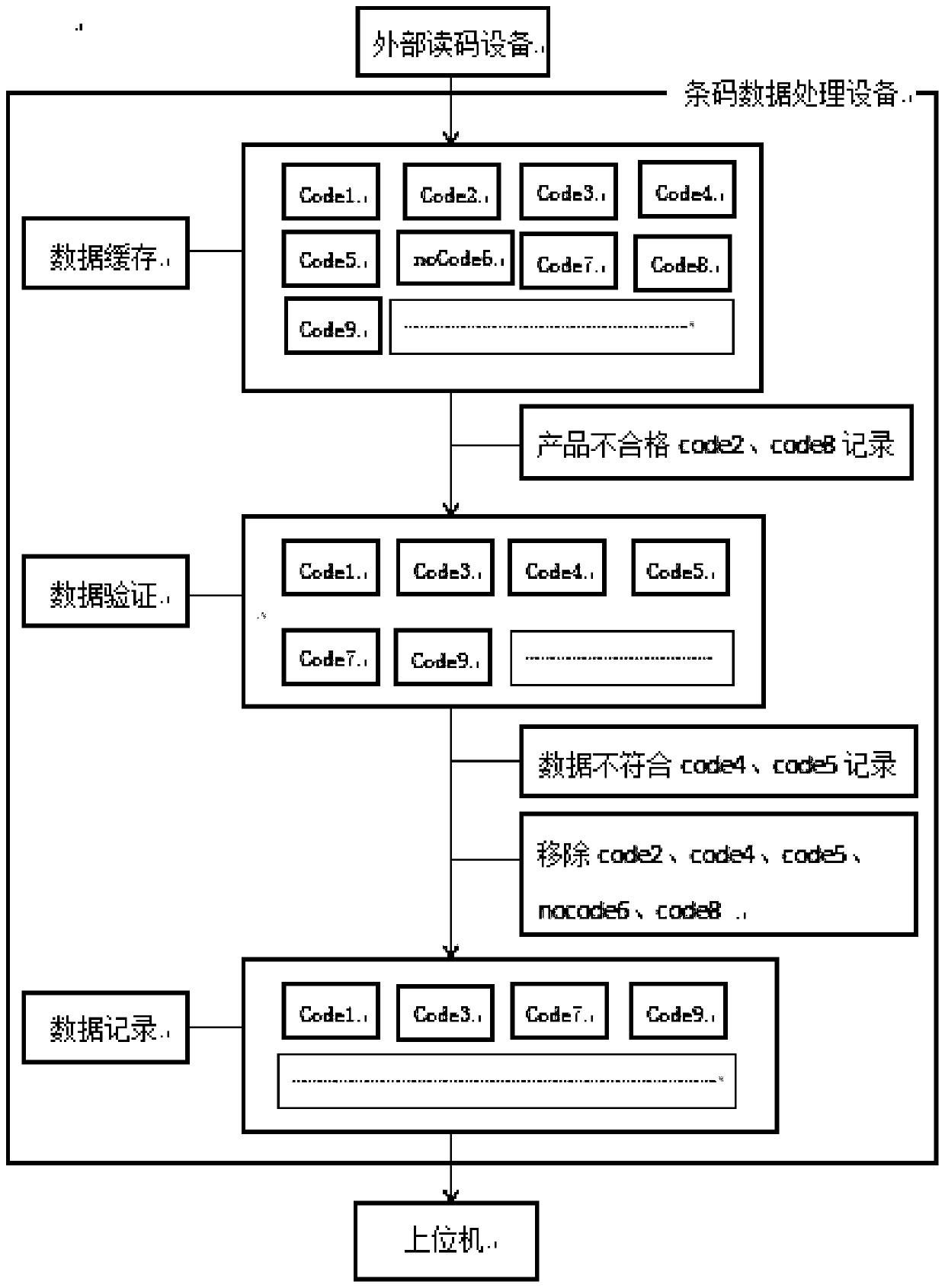 Industrial bar code data processing method and system and medium