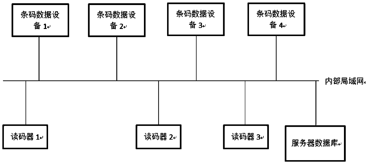 Industrial bar code data processing method and system and medium