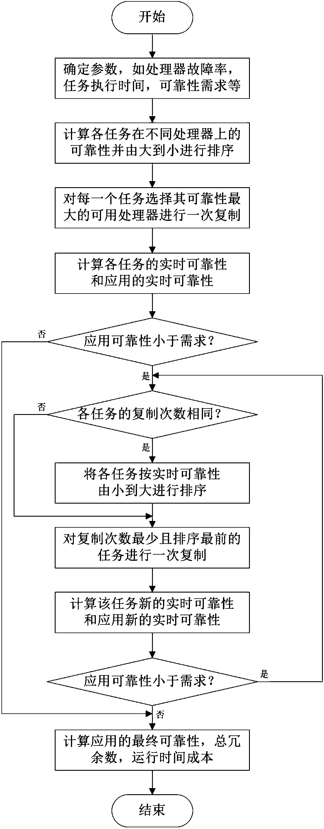 Task scheduling method for satisfying demand for reliability and used for distributed system