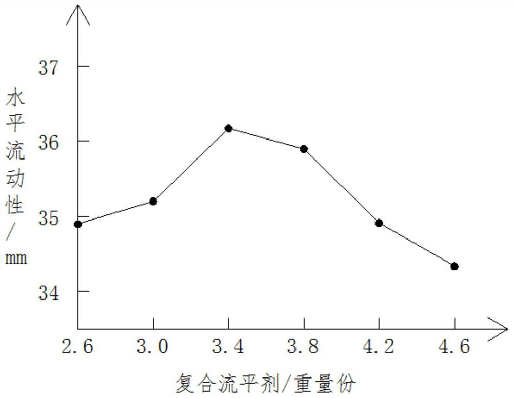 Super-leveling powder coating and preparation method thereof