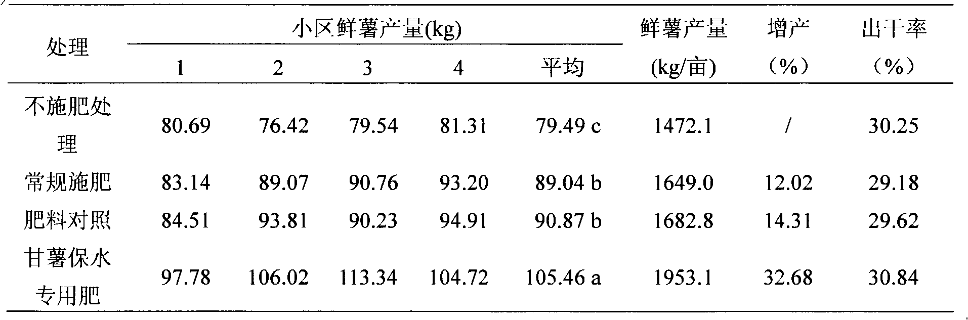 Special water retention fertilizer for sweet potatoes and preparation method thereof