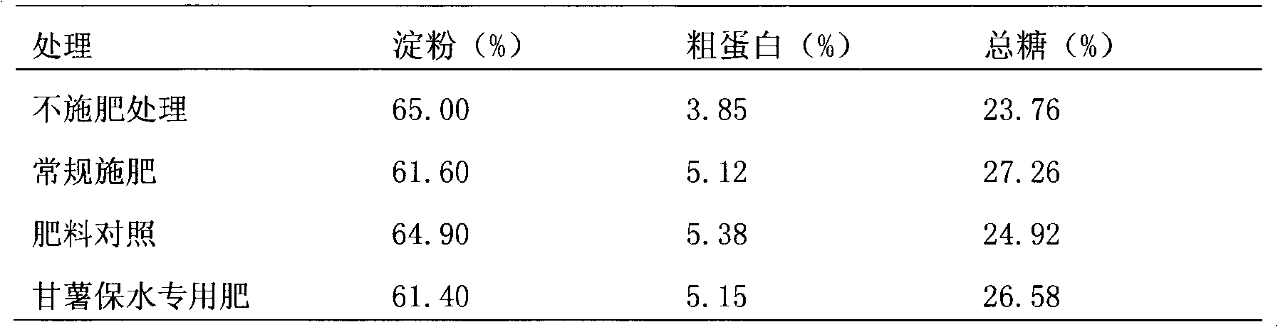 Special water retention fertilizer for sweet potatoes and preparation method thereof