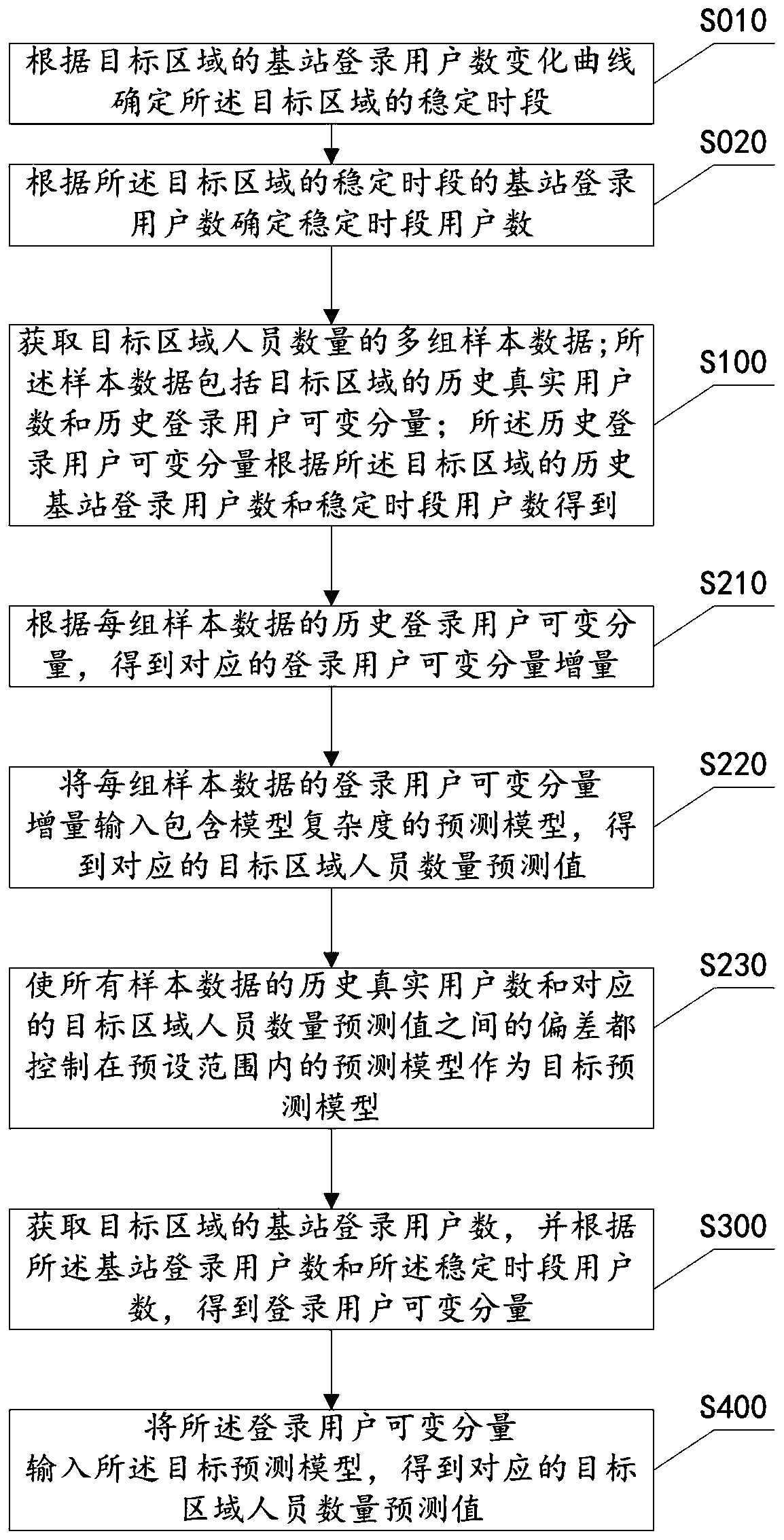 A regional people number prediction method and system based on variable components and minimum structure risks