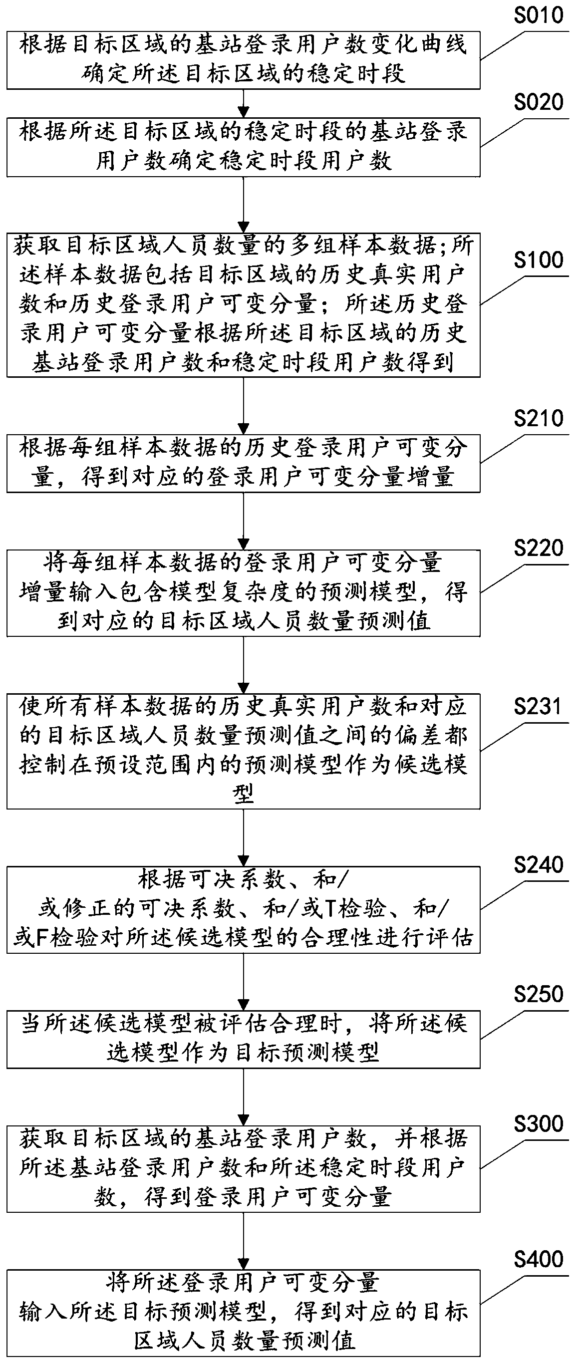 A regional people number prediction method and system based on variable components and minimum structure risks