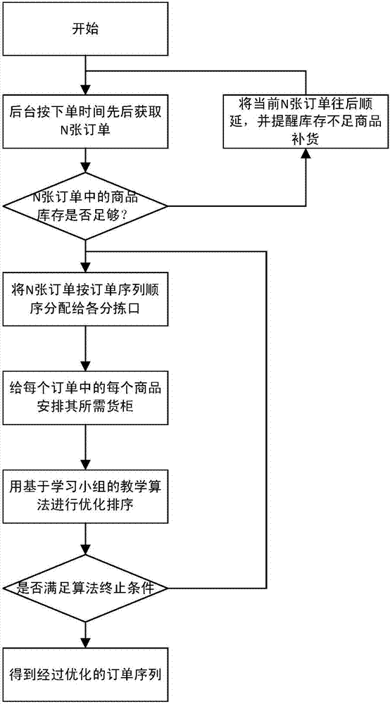 Order sequencing optimization method for logistics