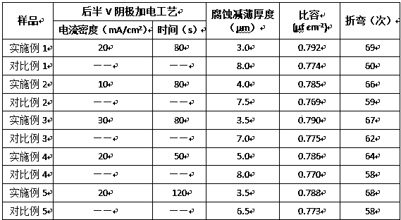 Power-up protection method of hole generating corrosion second half V cathode of middle-high voltage electronic aluminum foil