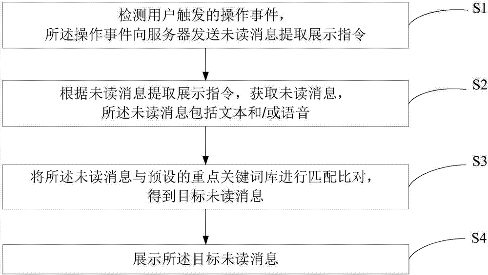 Method and device for extracting and displaying unread message